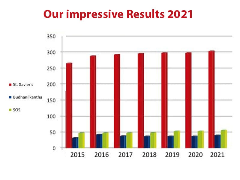 Our impressive Results 2021