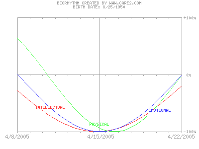 4-15-05 biorhythm.gif