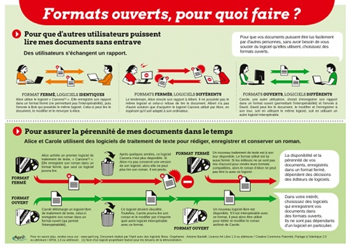 Affiche Formats ouverts, pourquoi faire ?