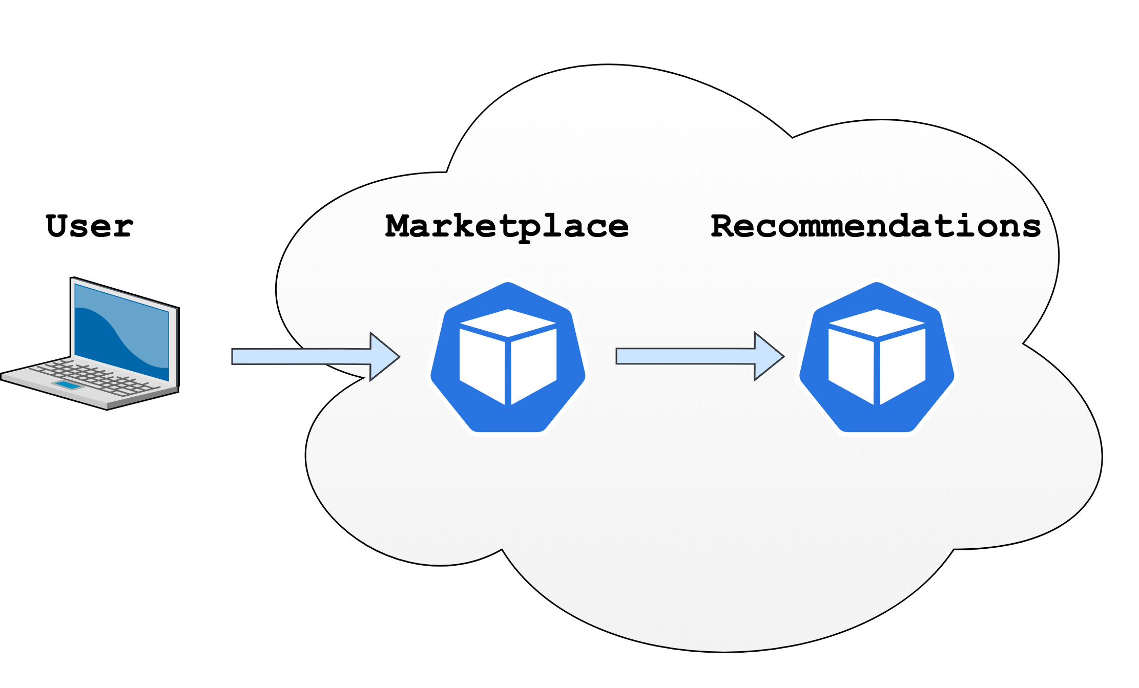 Marketplace and recommendations microservices architecture