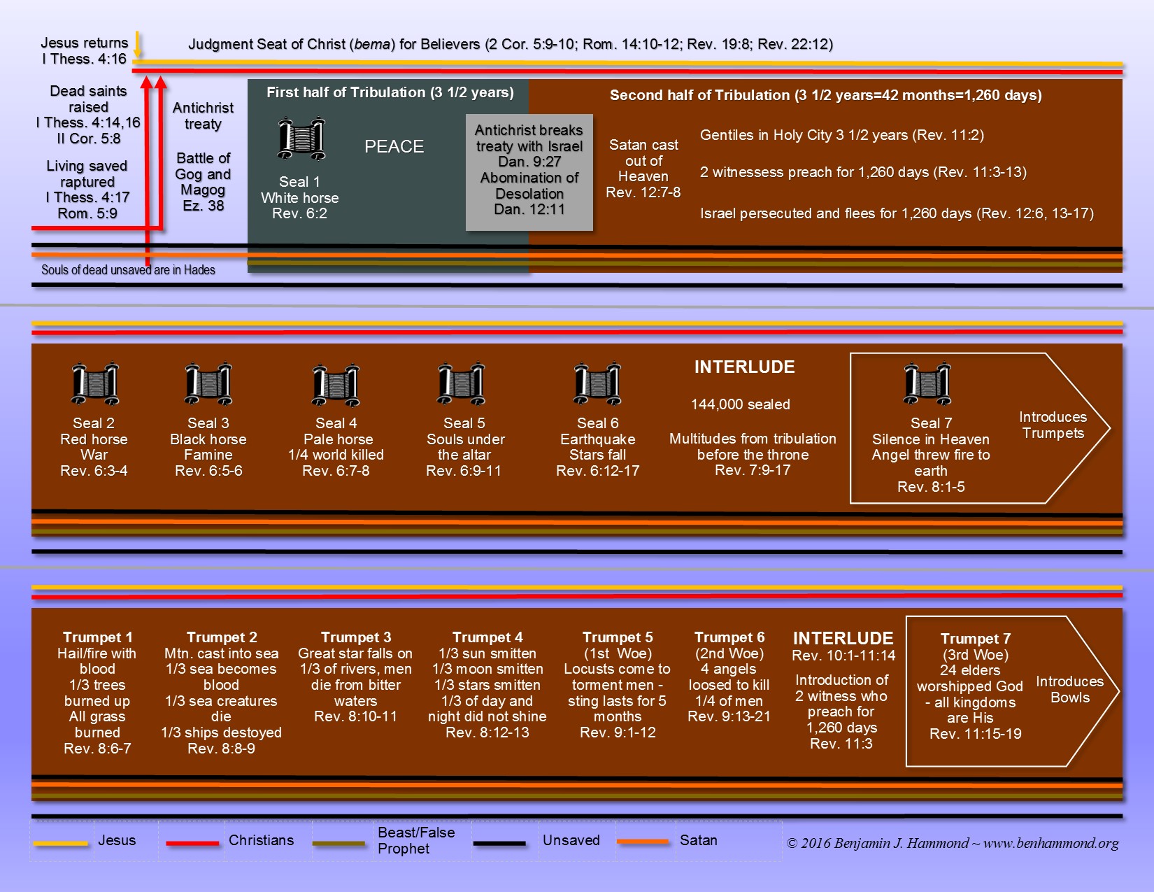 End Times Schematic