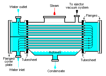 (GNU) Image: Milton Beychok   Schematic diagram of a typical water-cooled surface condenser