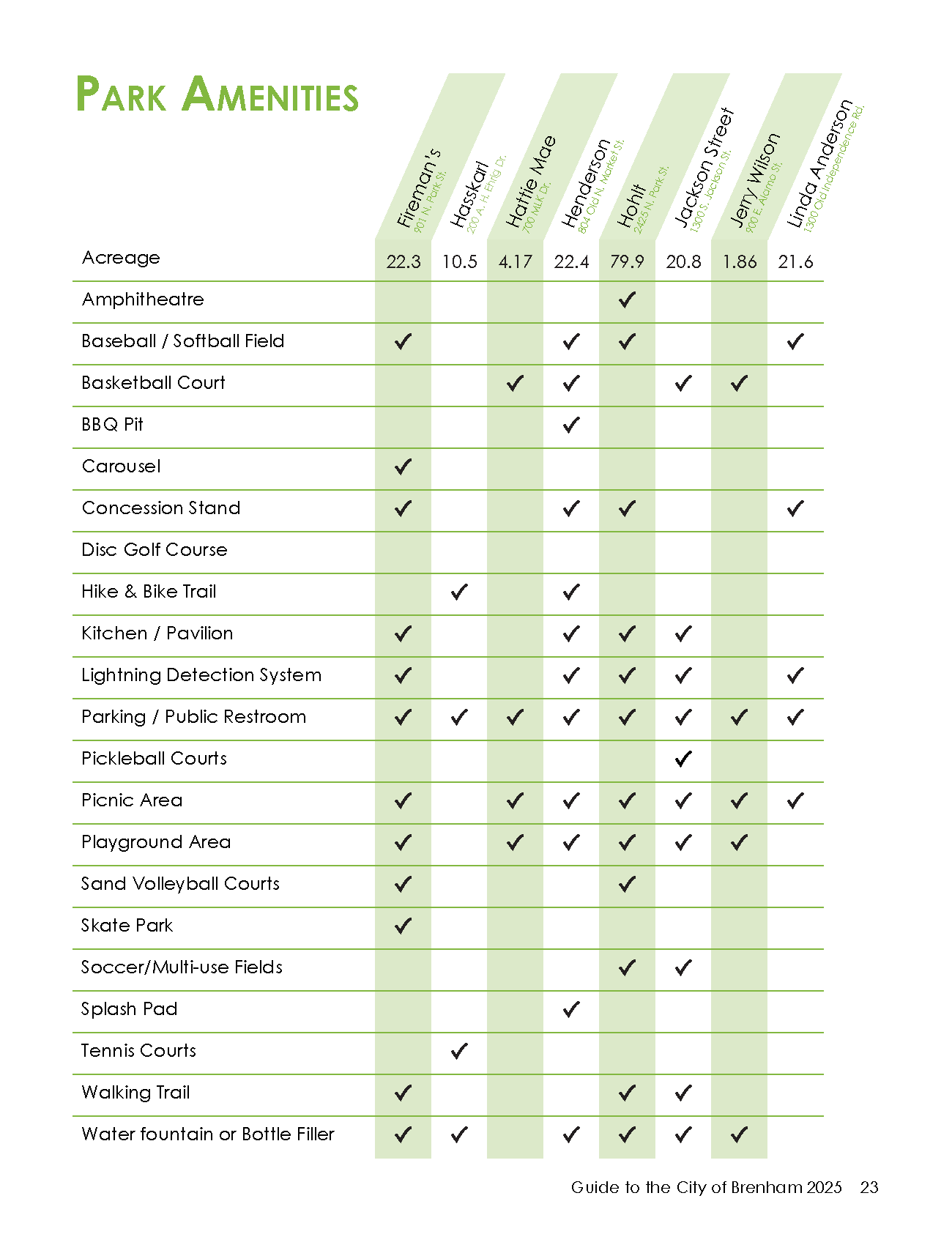 This is a City of Brenham Parks Amenities Chart - It shows a listing of parks and what features each one has. For a text version of this chart download our parks guide at http://parksguide.cityofbrenham.org