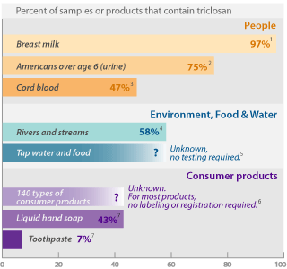 Triclosan Bar chart