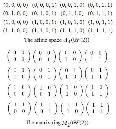 Affine space and matrix ring, each with 16 elements