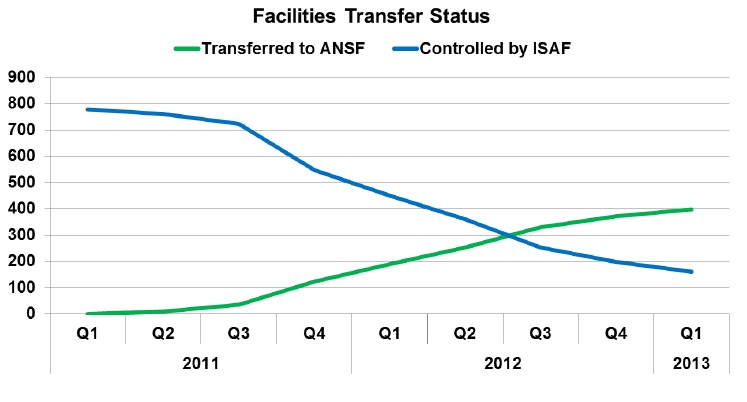 July 2013 Report on Progress Toward Security and Stability in Afghanistan - Cover