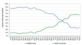 November 2013 Report on Progress Toward Security and Stability in Afghanistan - Figure 1: Percentage of Security Incidents Involving ANSF and ISAF Forces