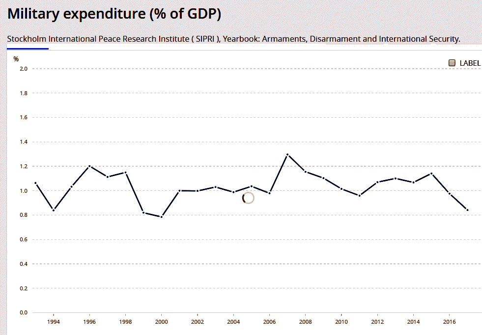 Kazak Military Budget