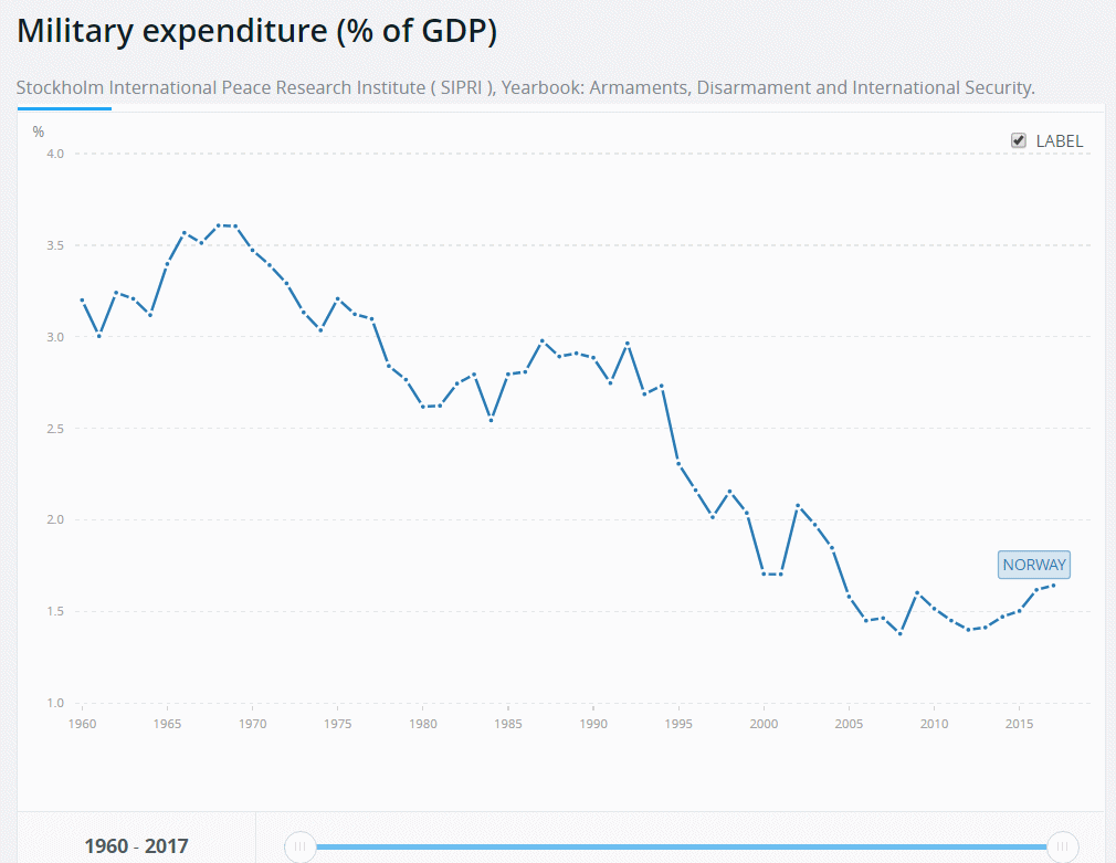 Norway - Military Budget