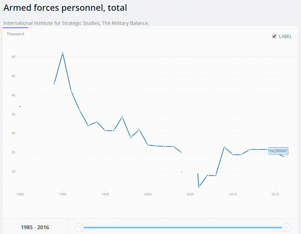 Norway - National Service