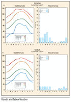 Saudi Arabia Climate