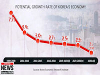 ROK Economy Growth Rate