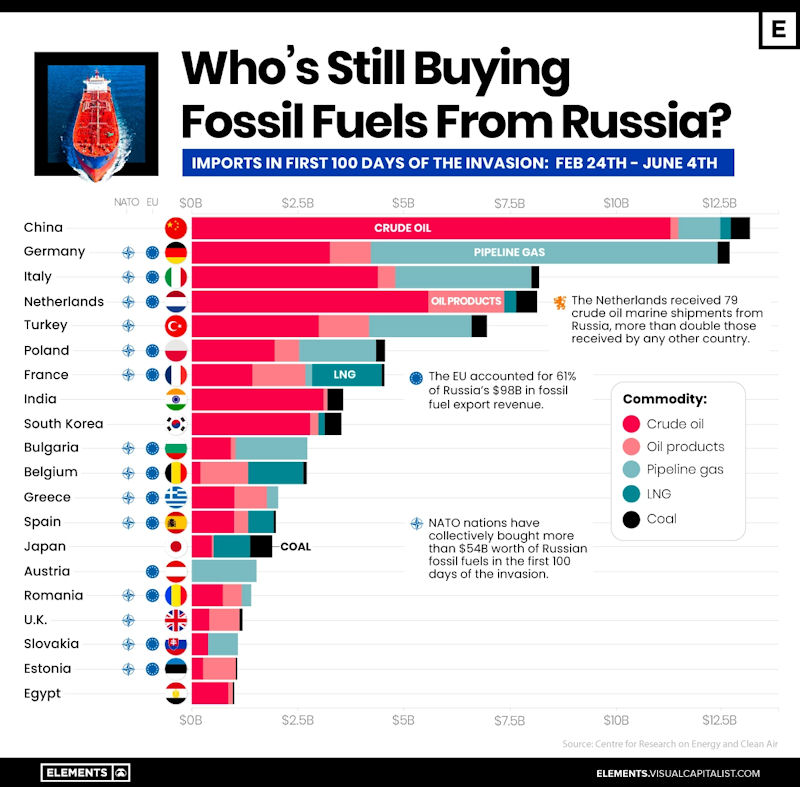 Russian Energy Exports