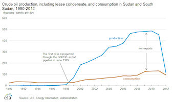 Sudan Oil Production 2012