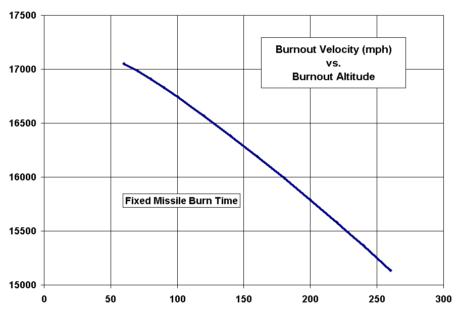 Chart Burnout Velocity