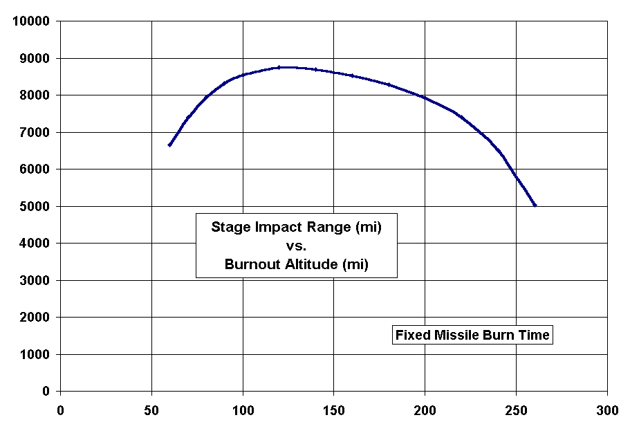 Chart Stage Impact Range