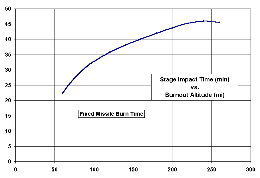 Chart Stage Impact Time