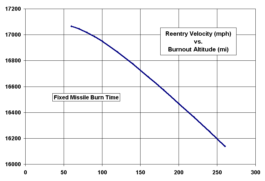 Chart Reentry Velocity