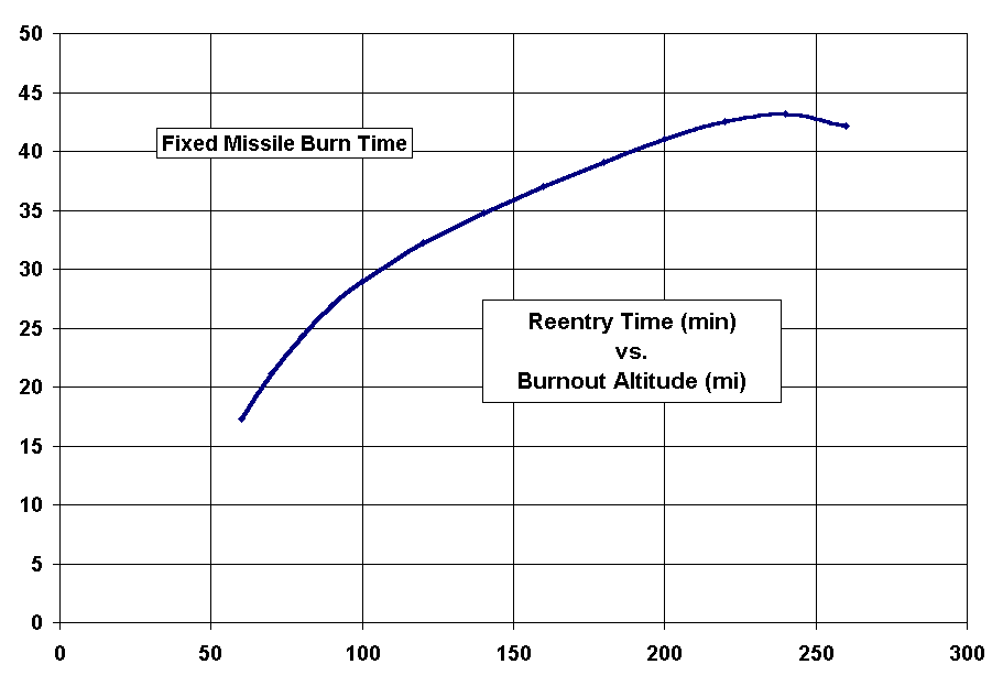 Chart Reentry Time