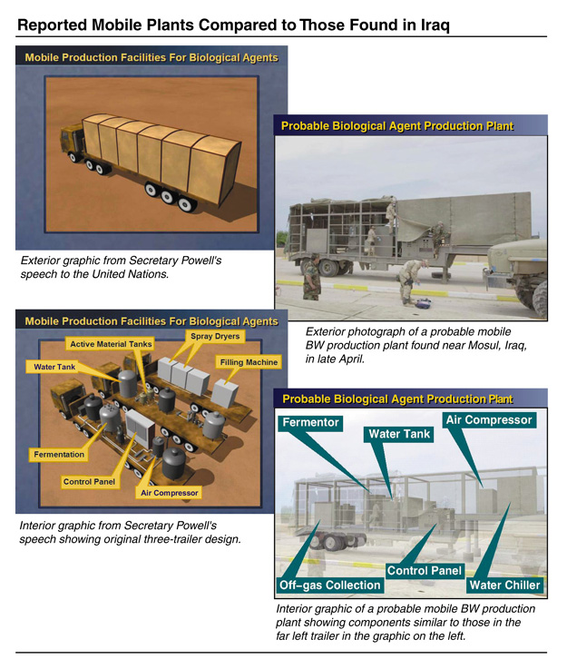 Reported Mobile Plants Compared to Trailers Found in Iraq