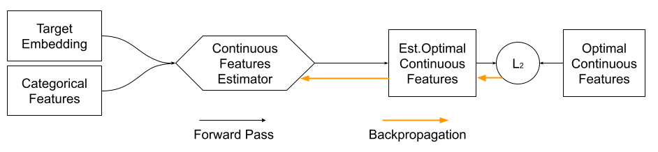 Continuous Feature Estimator.