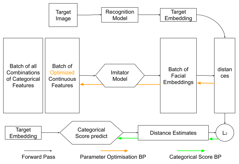 Direct Optimisation method and the Categorical Feature choice model.