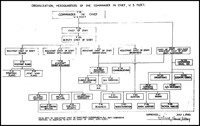 Organization Diagram: Headquarters of the Commander in Chief, United States Fleet (1 July 1943)