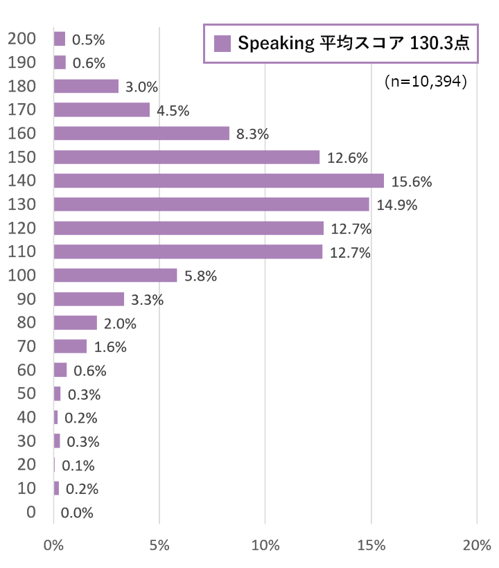 Speaking スコアの分布