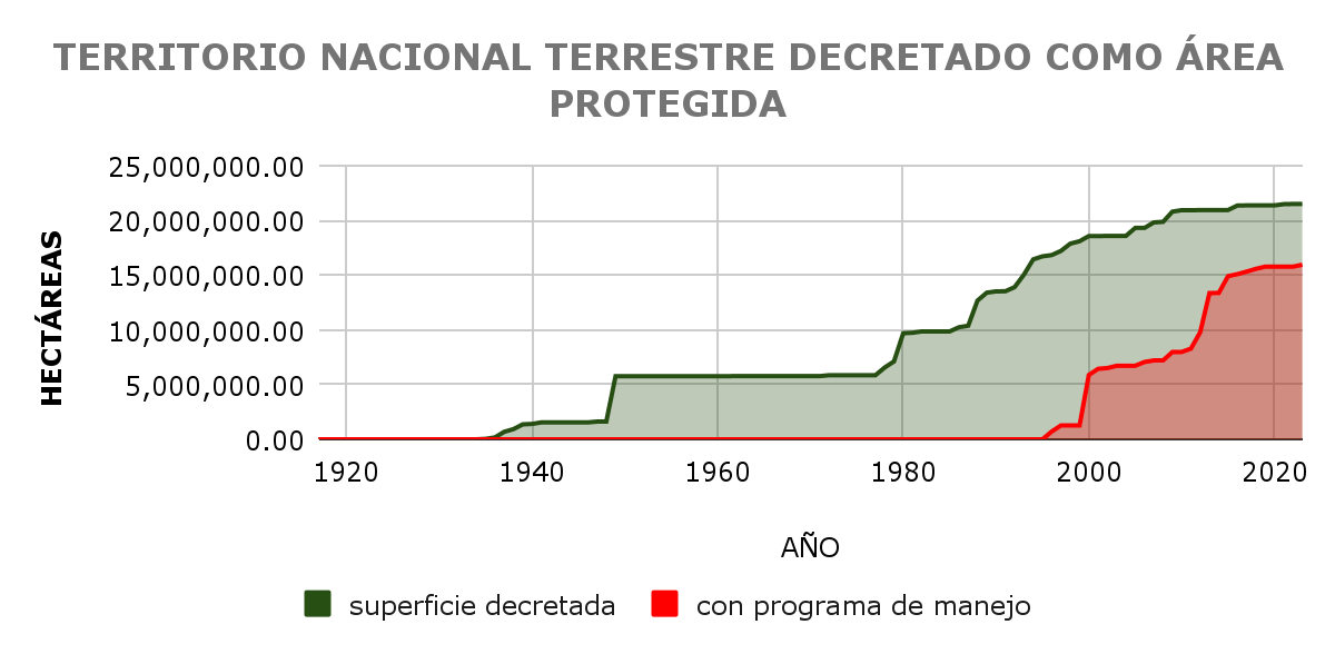 Gráfico