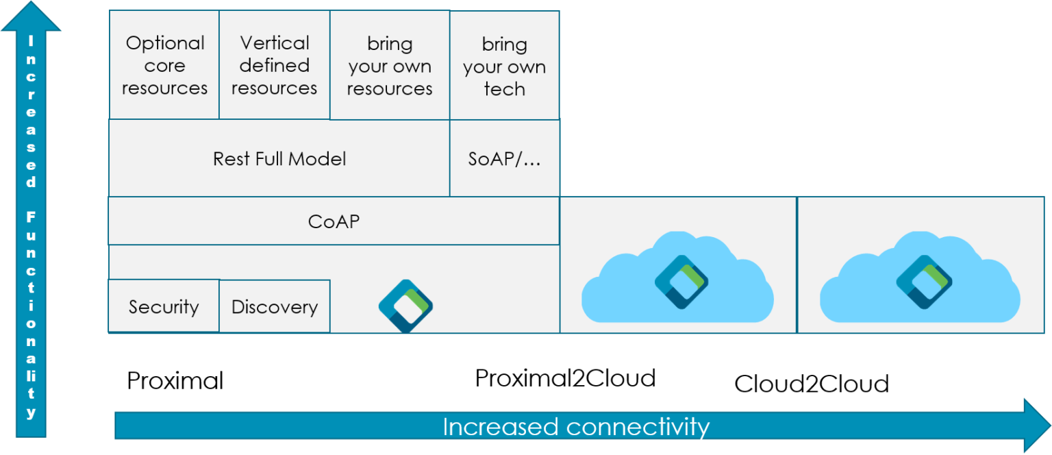 the solution space