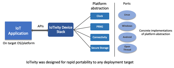 IoTivity porting layer