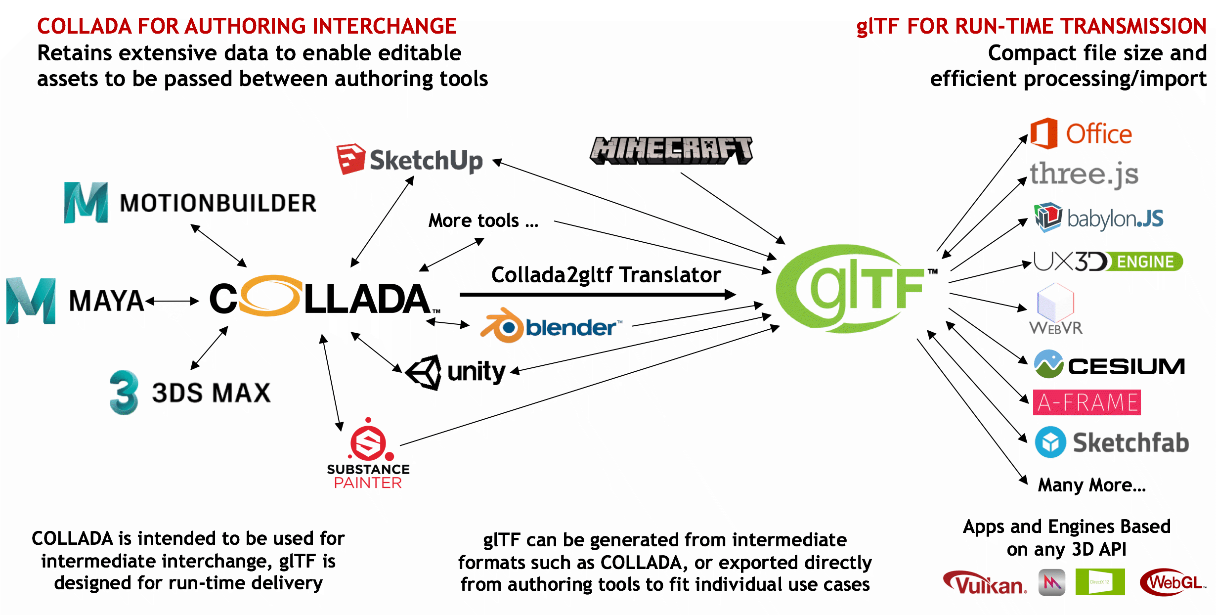 COLLADA and glTF 3D Asset Formats Positioning Statement