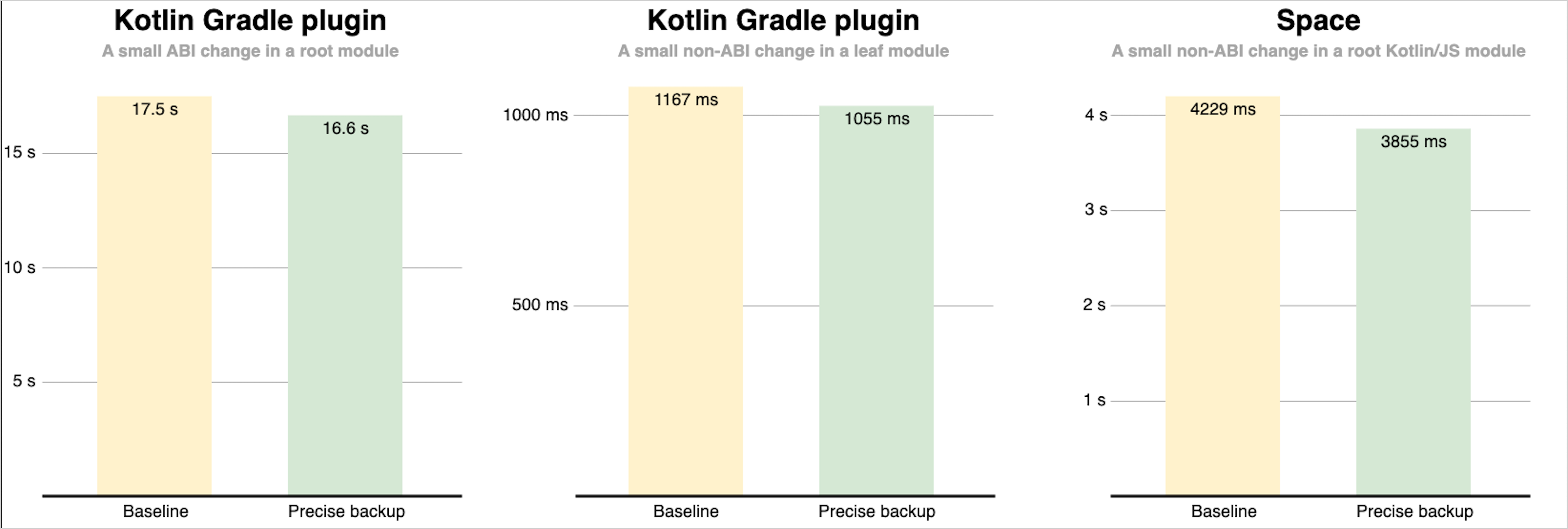 Comparison of full and precise backups