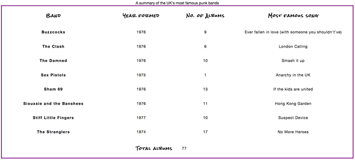 a styled table with a global sans-serif font stack and good spacing to make the data more legible and showing a summary of Uk's famous punk bands