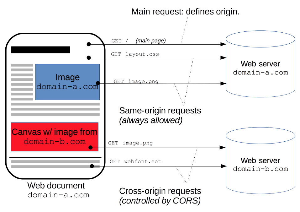 Diagrammatic representation of CORS mechanism