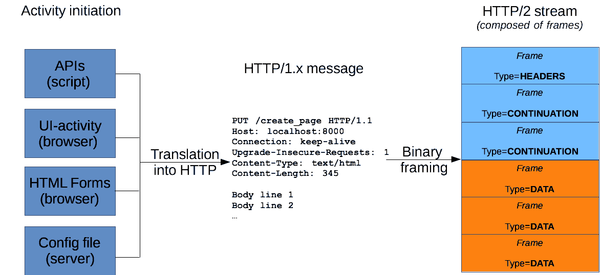 ユーザーやスクリプトやサーバーが生成したイベントから、 HTTP/1.x メッセージが生成され、 HTTP/2 を使用している場合は、 HTTP/2 ストリームにバイナリーフレーム化され、送信されます。