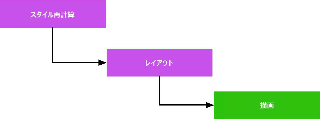 CSS レンダリングのウォーターフォールのフローチャート。順に、スタイル再計算、レイアウト、ペイントの手順となっている。