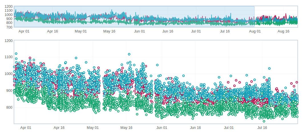 Noisy low value graph