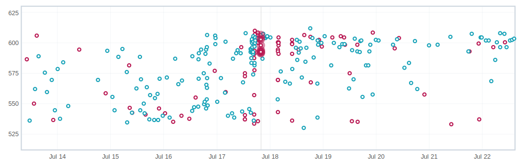 Noisy graph