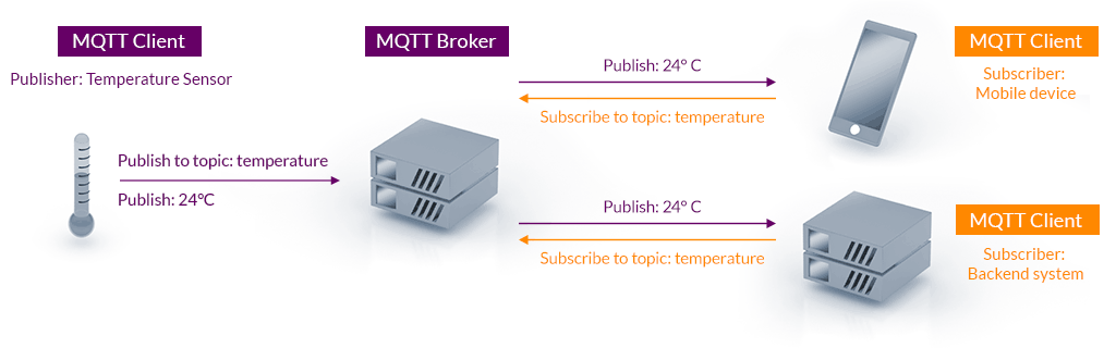 MQTT: publish / subscribe architecture