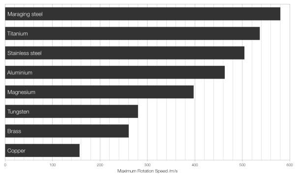 maximum-rotation-speed-metals