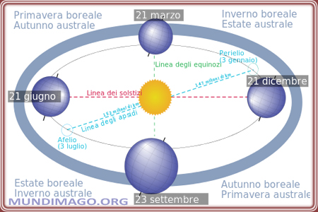 Ciclo delle Stagioni