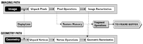 OpenGL Flow