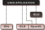 OpenGL Hierarchy Unix