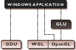 OpenGL Hierarchy Windows