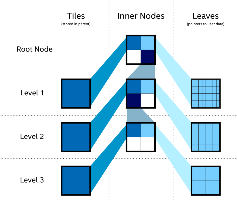 Topology of VDB volumes.