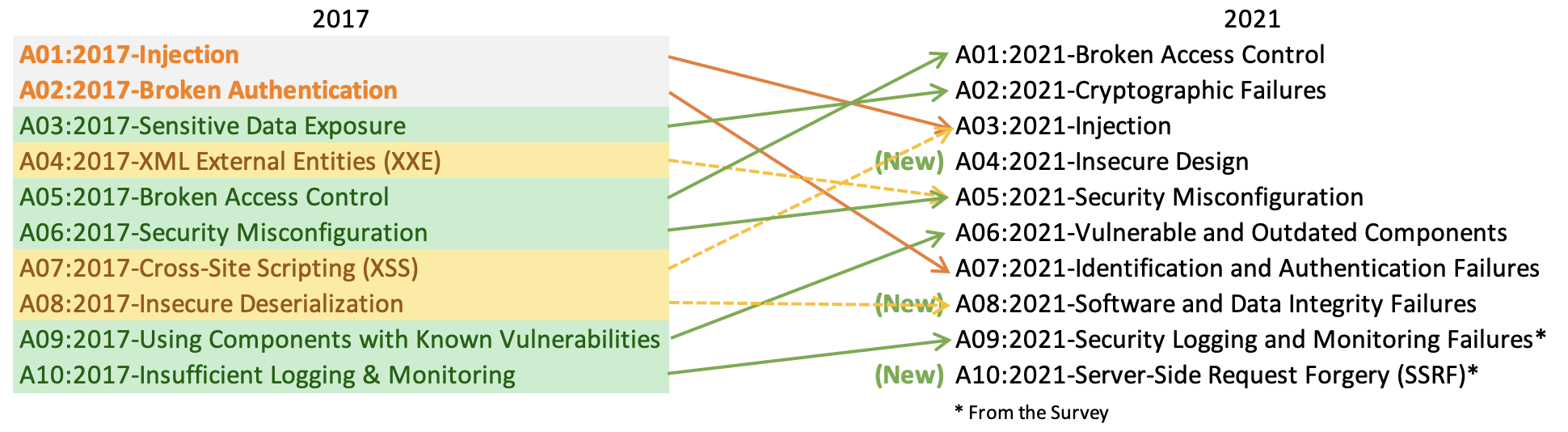 Mapping of the relationship between the Top 10 2017 and the new Top 10 2021