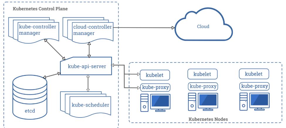 Kubernetes Architecture