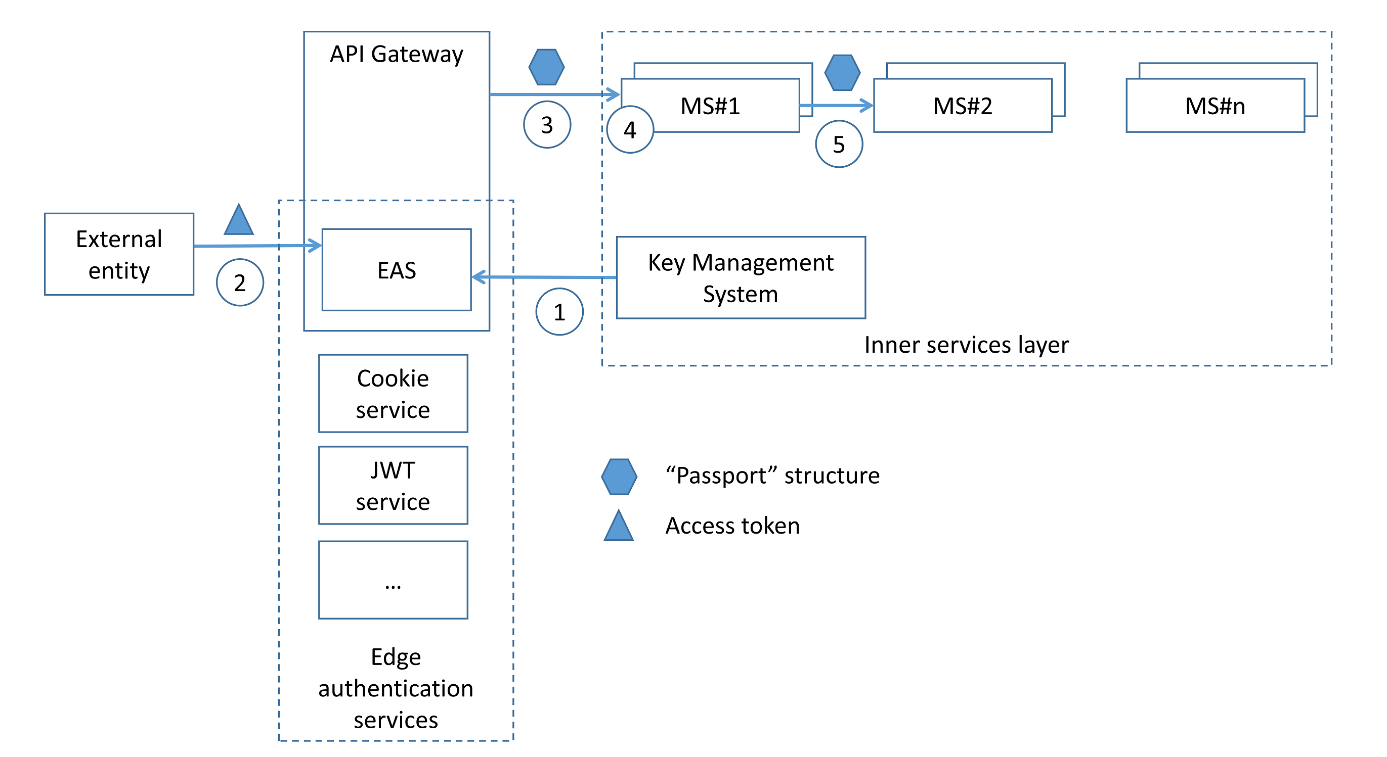 Netflix ID propagation approach