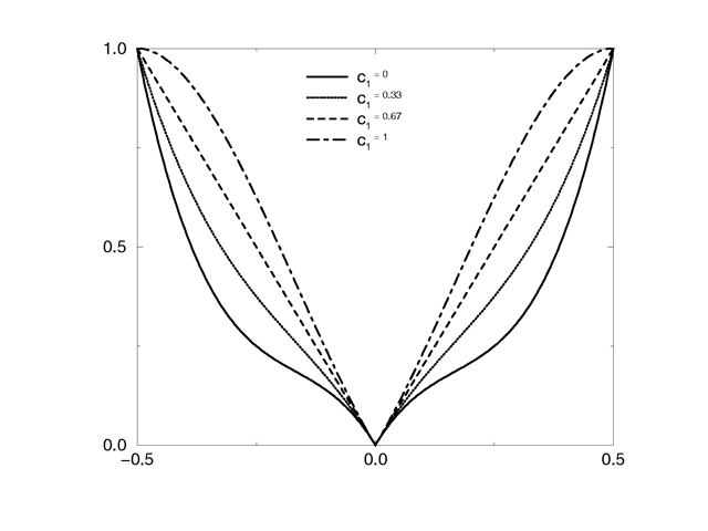 Quilted pattern with c0=0.33 and different values for c1.